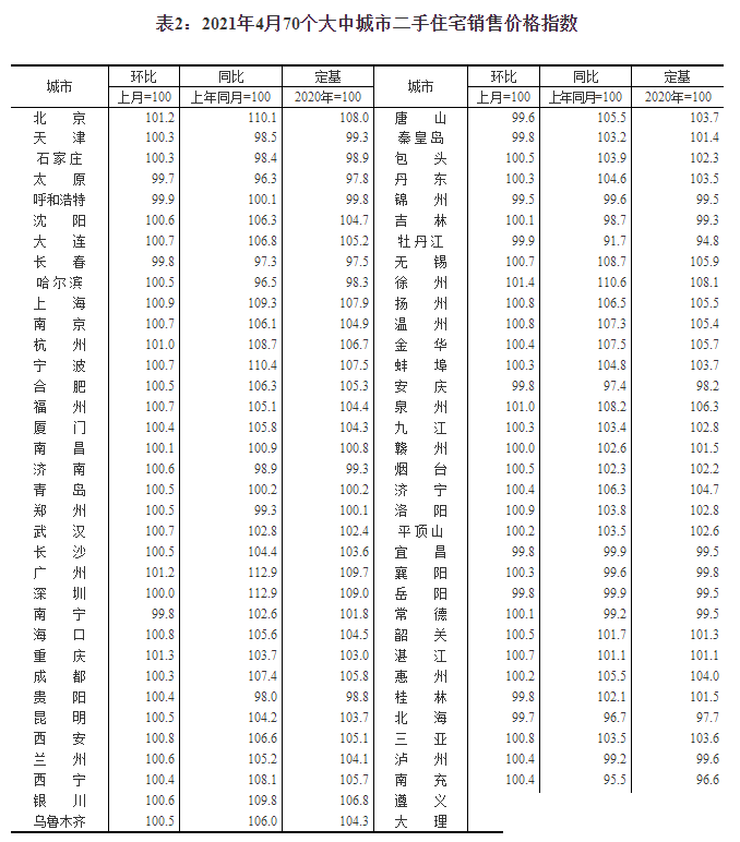 4月房价稳中略升，重庆涨幅1.4%领跑