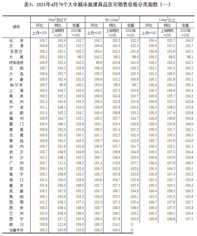 4月房价稳中略升，重庆涨幅1.4%领跑