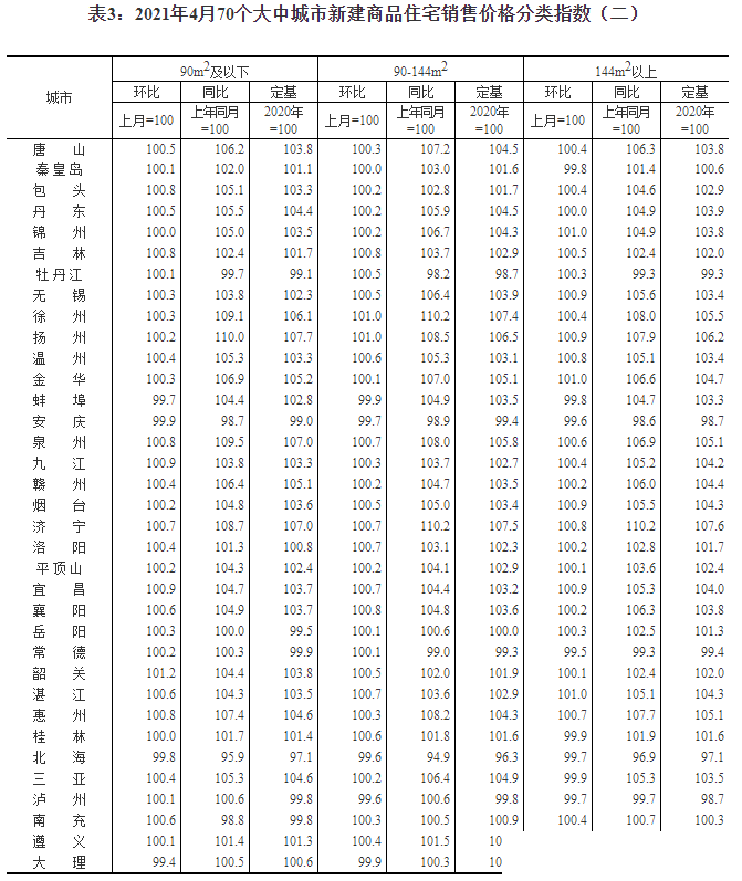 4月房价稳中略升，重庆涨幅1.4%领跑