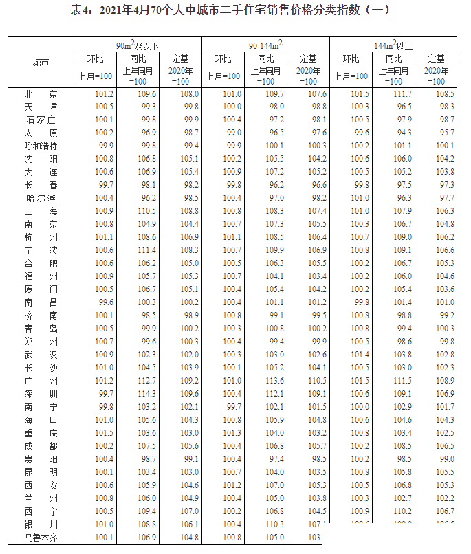 4月房价稳中略升，重庆涨幅1.4%领跑