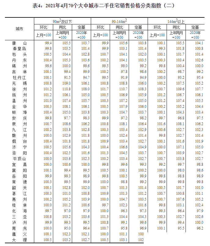 4月房价稳中略升，重庆涨幅1.4%领跑