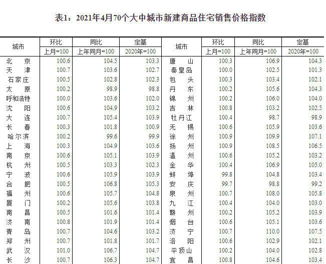 4月房价稳中略升，重庆涨幅1.4%领跑