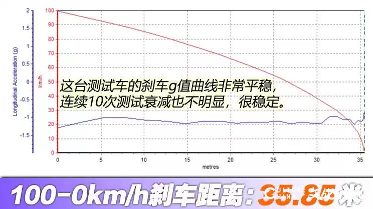 试驾吉利新旗舰星越L，测试成绩相当惊艳