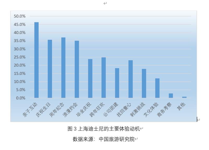 上海迪士尼披露游客调查报告：全龄游、重复游、宅度假、联动游成为快乐旅游大趋势