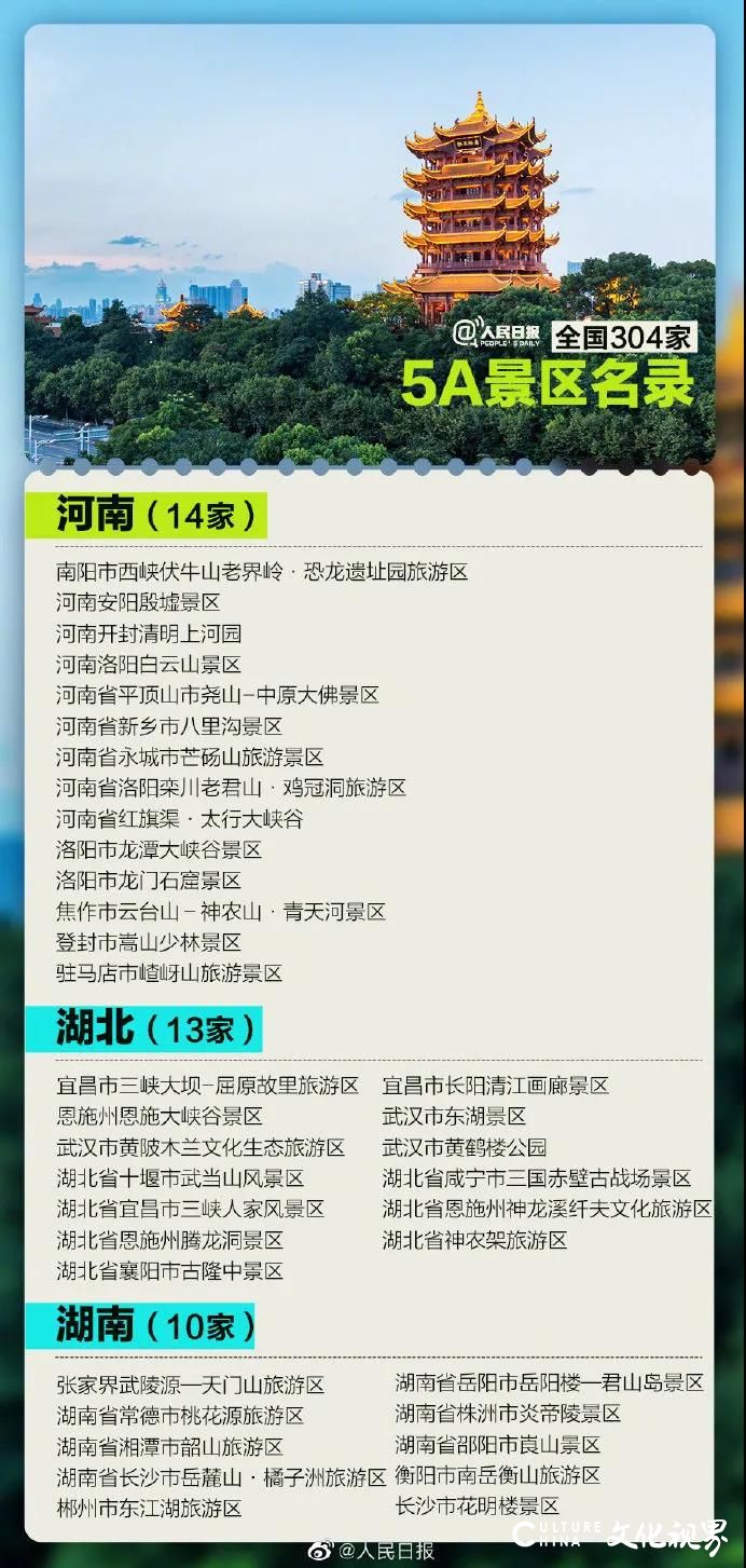 全国5A级景区有304家，你去过几个？