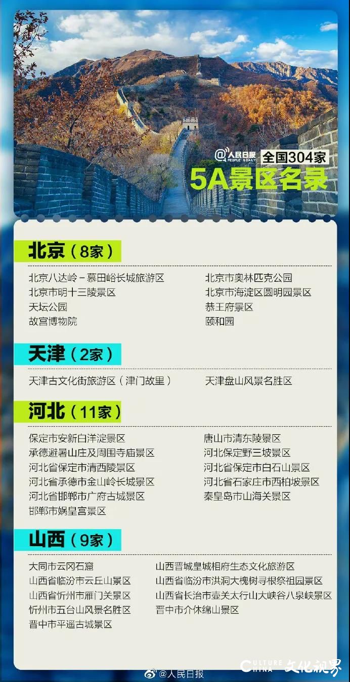 全国5A级景区有304家，你去过几个？