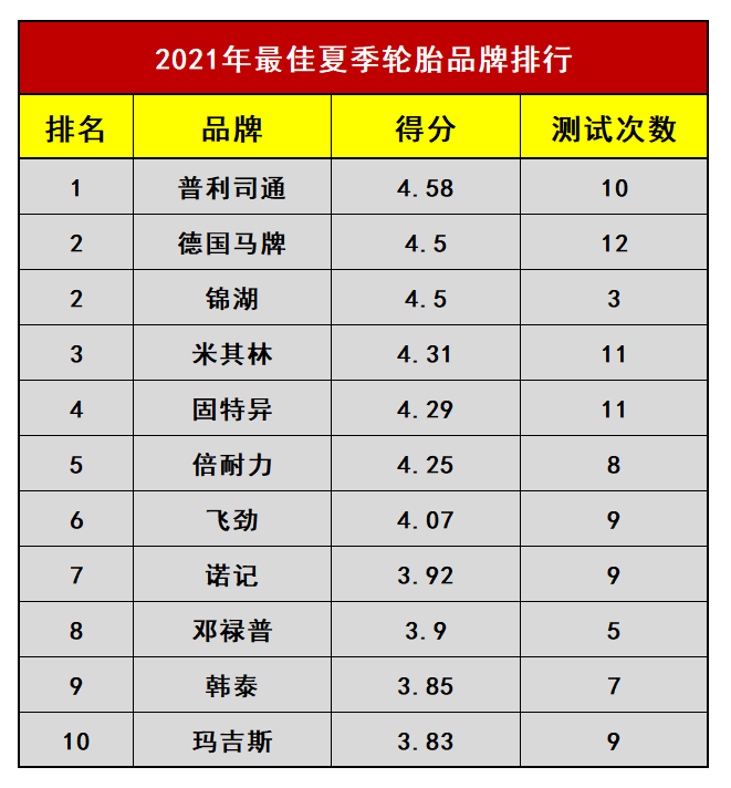 超越米其林和固特异名列第2，锦湖轮胎上榜2021年“最佳夏季轮胎排行”