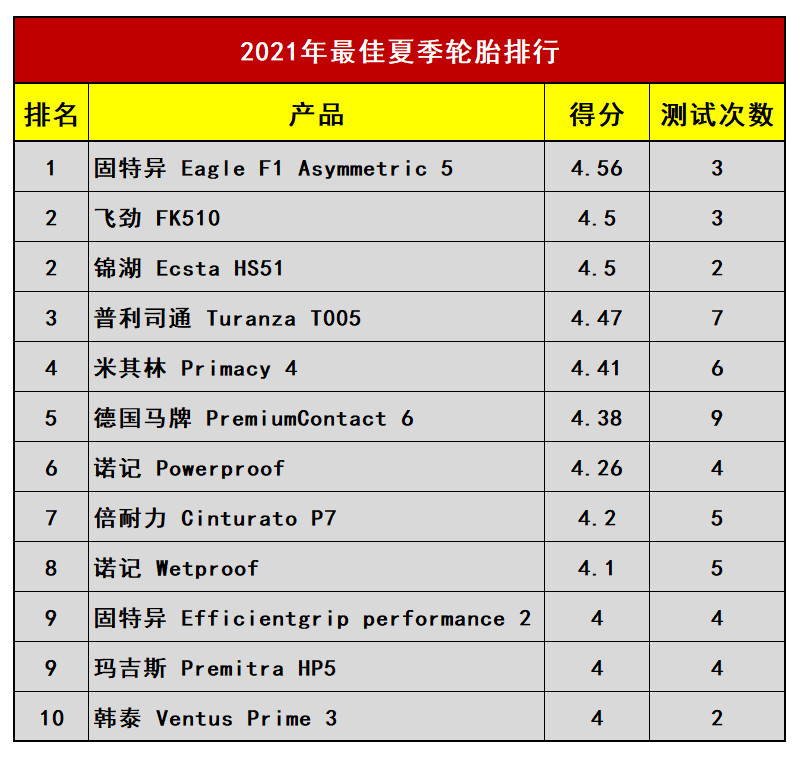 超越米其林和固特异名列第2，锦湖轮胎上榜2021年“最佳夏季轮胎排行”