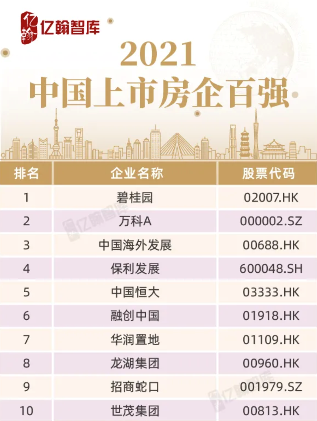 碧桂园连续第四年位列“中国上市房企百强”首位