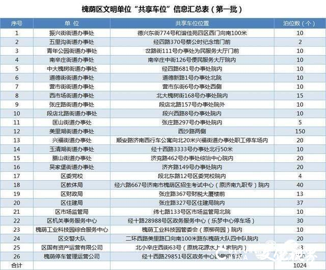 山东多地出台政策！向小型社会车辆分批免费错时开放党政机关、事业单位停车场