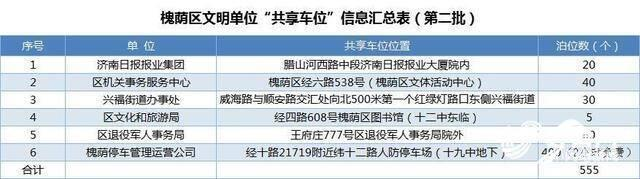 山东多地出台政策！向小型社会车辆分批免费错时开放党政机关、事业单位停车场