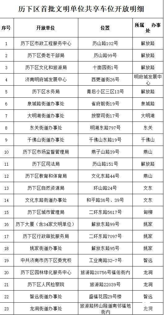 山东多地出台政策！向小型社会车辆分批免费错时开放党政机关、事业单位停车场