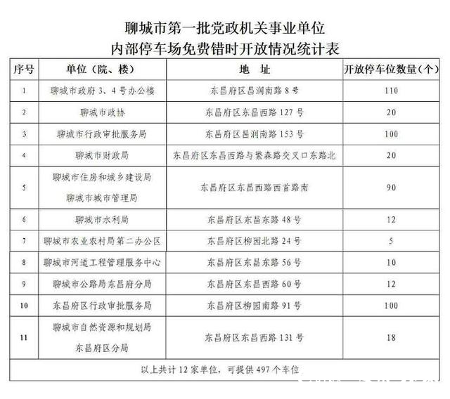 山东多地出台政策！向小型社会车辆分批免费错时开放党政机关、事业单位停车场