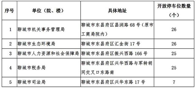 山东多地出台政策！向小型社会车辆分批免费错时开放党政机关、事业单位停车场