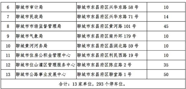 山东多地出台政策！向小型社会车辆分批免费错时开放党政机关、事业单位停车场