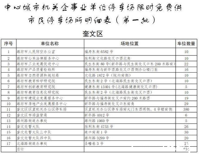 山东多地出台政策！向小型社会车辆分批免费错时开放党政机关、事业单位停车场