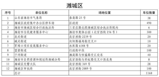 山东多地出台政策！向小型社会车辆分批免费错时开放党政机关、事业单位停车场