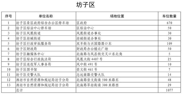 山东多地出台政策！向小型社会车辆分批免费错时开放党政机关、事业单位停车场