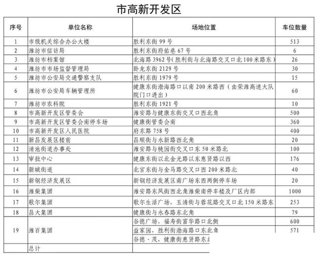 山东多地出台政策！向小型社会车辆分批免费错时开放党政机关、事业单位停车场