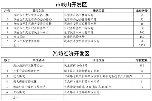 山东多地出台政策！向小型社会车辆分批免费错时开放党政机关、事业单位停车场