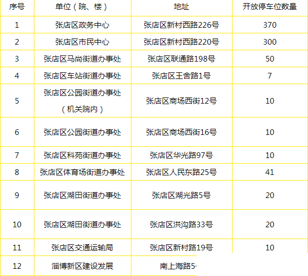 山东多地出台政策！向小型社会车辆分批免费错时开放党政机关、事业单位停车场