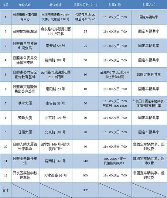 山东多地出台政策！向小型社会车辆分批免费错时开放党政机关、事业单位停车场