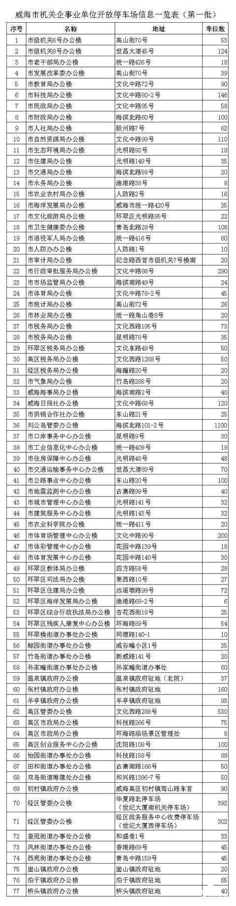 山东多地出台政策！向小型社会车辆分批免费错时开放党政机关、事业单位停车场