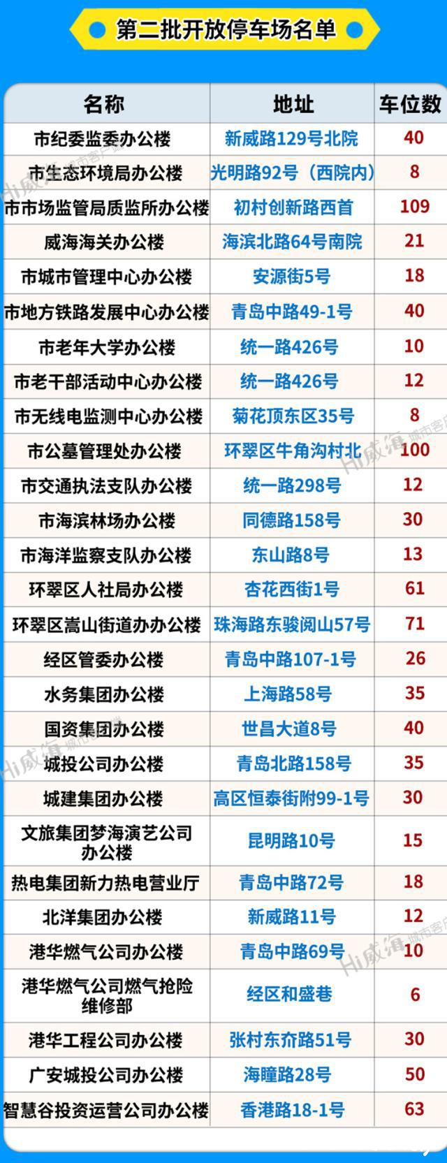 山东多地出台政策！向小型社会车辆分批免费错时开放党政机关、事业单位停车场