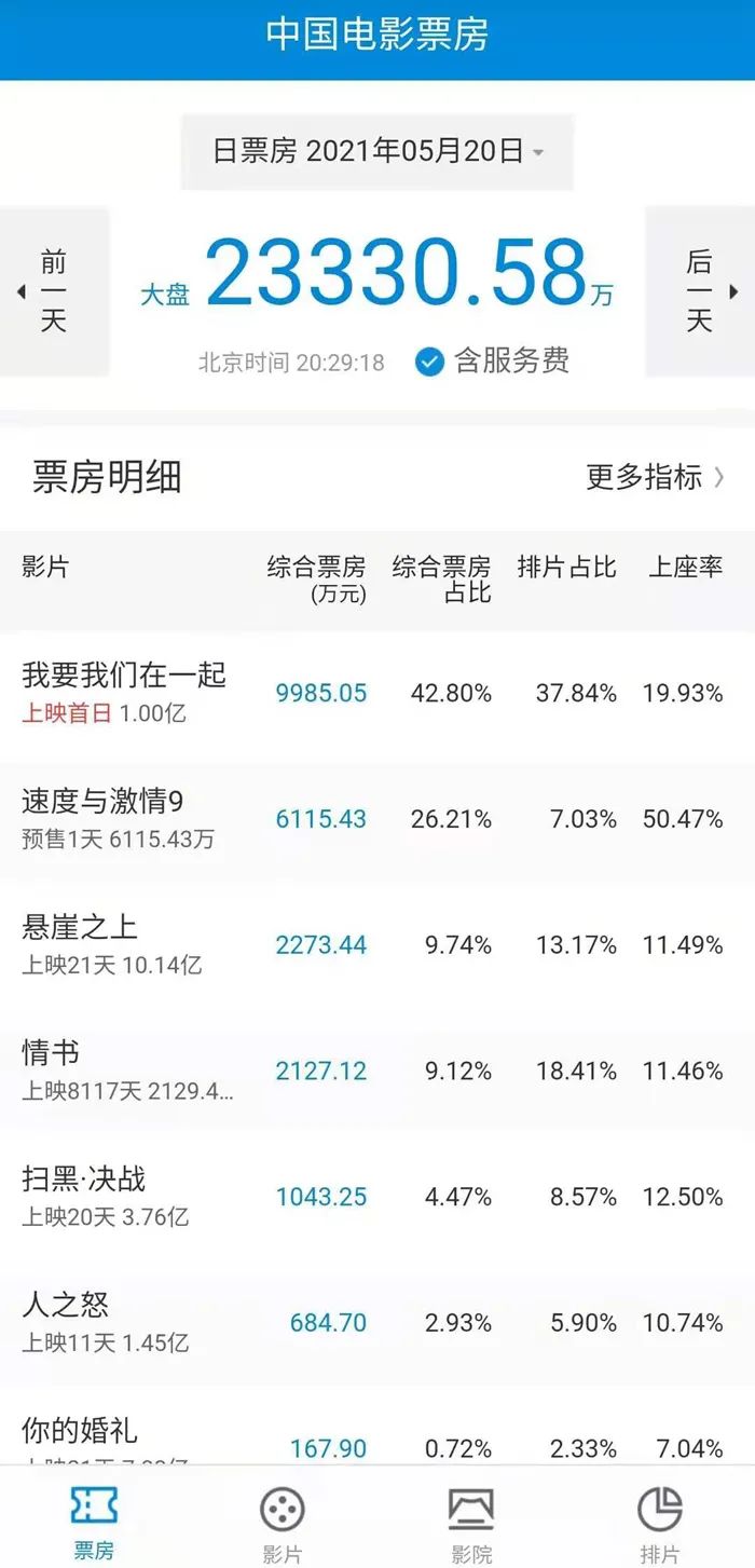 仪式感催生热档期，“520”单日票房大爆2.33亿