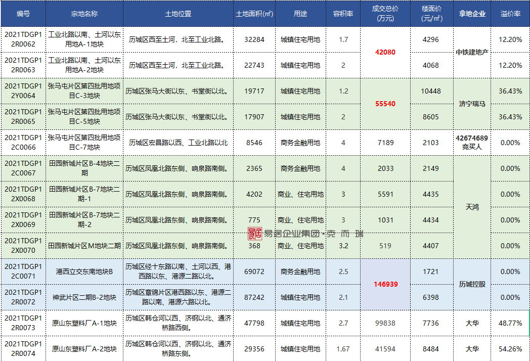 旭辉银盛泰拍得泺源大街、甸柳三宗优质地块，献礼济南“改善时代”