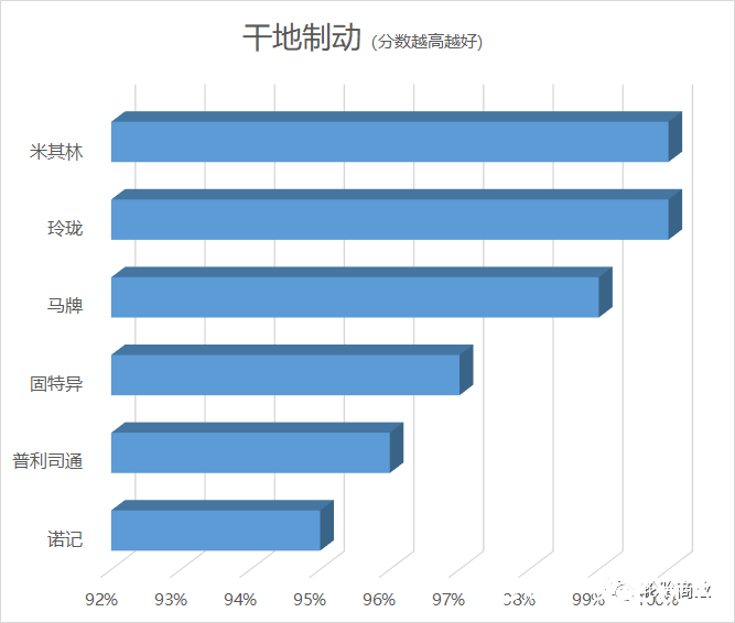 干地制动比肩米其林，湿地制动并列固特异——玲珑轮胎全球测评亮出响当当的中国实力