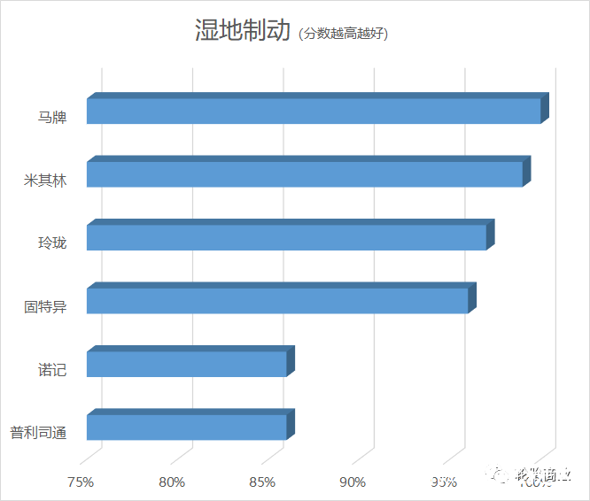 干地制动比肩米其林，湿地制动并列固特异——玲珑轮胎全球测评亮出响当当的中国实力