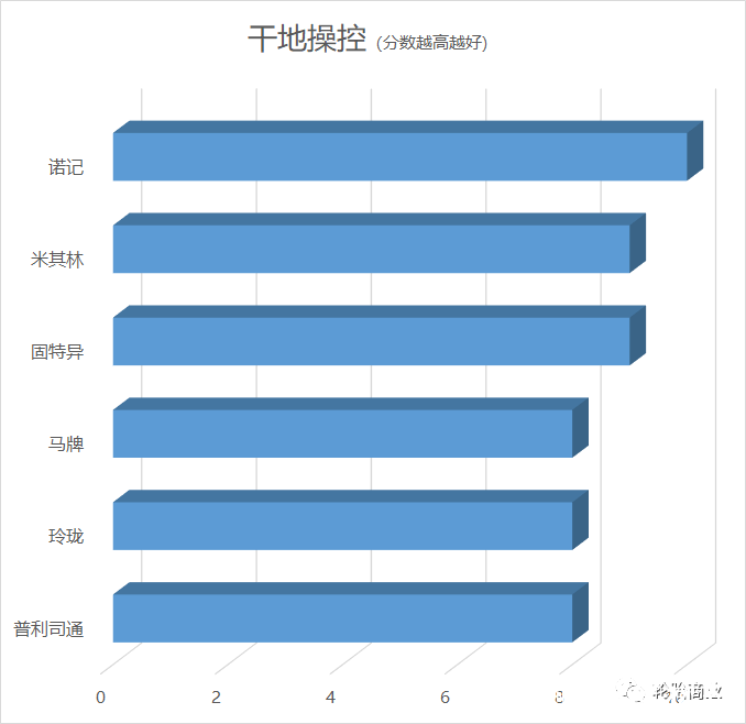 干地制动比肩米其林，湿地制动并列固特异——玲珑轮胎全球测评亮出响当当的中国实力