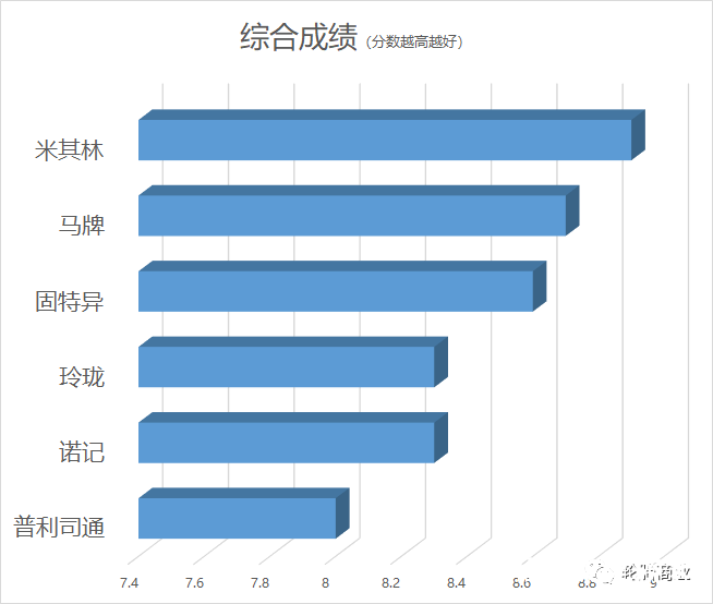 干地制动比肩米其林，湿地制动并列固特异——玲珑轮胎全球测评亮出响当当的中国实力