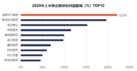 股价涨幅物企第一，市盈率位居行业前三——旭辉永升服务向“十九周年”交出满意答卷