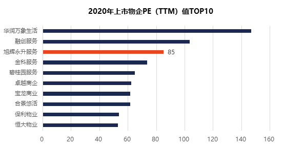 股价涨幅物企第一，市盈率位居行业前三——旭辉永升服务向“十九周年”交出满意答卷