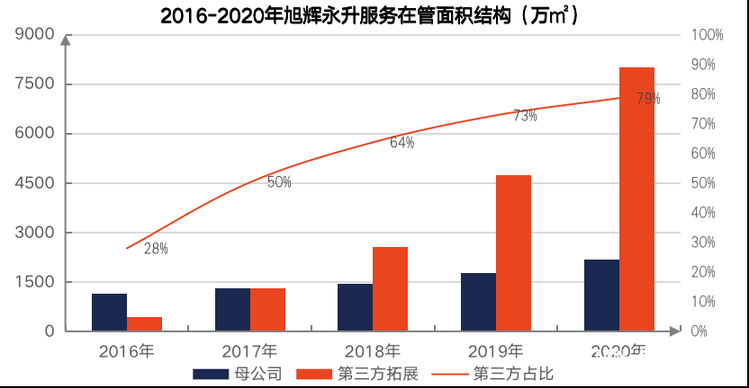 股价涨幅物企第一，市盈率位居行业前三——旭辉永升服务向“十九周年”交出满意答卷