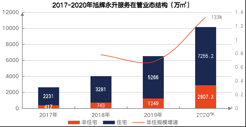 股价涨幅物企第一，市盈率位居行业前三——旭辉永升服务向“十九周年”交出满意答卷