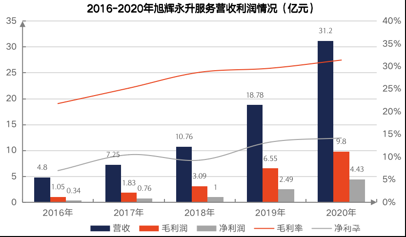 股价涨幅物企第一，市盈率位居行业前三——旭辉永升服务向“十九周年”交出满意答卷