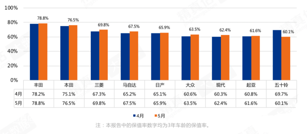 5月中国汽车“保值率”排名出炉：自主品牌领克涨幅最大，豪华品牌保时捷夺冠