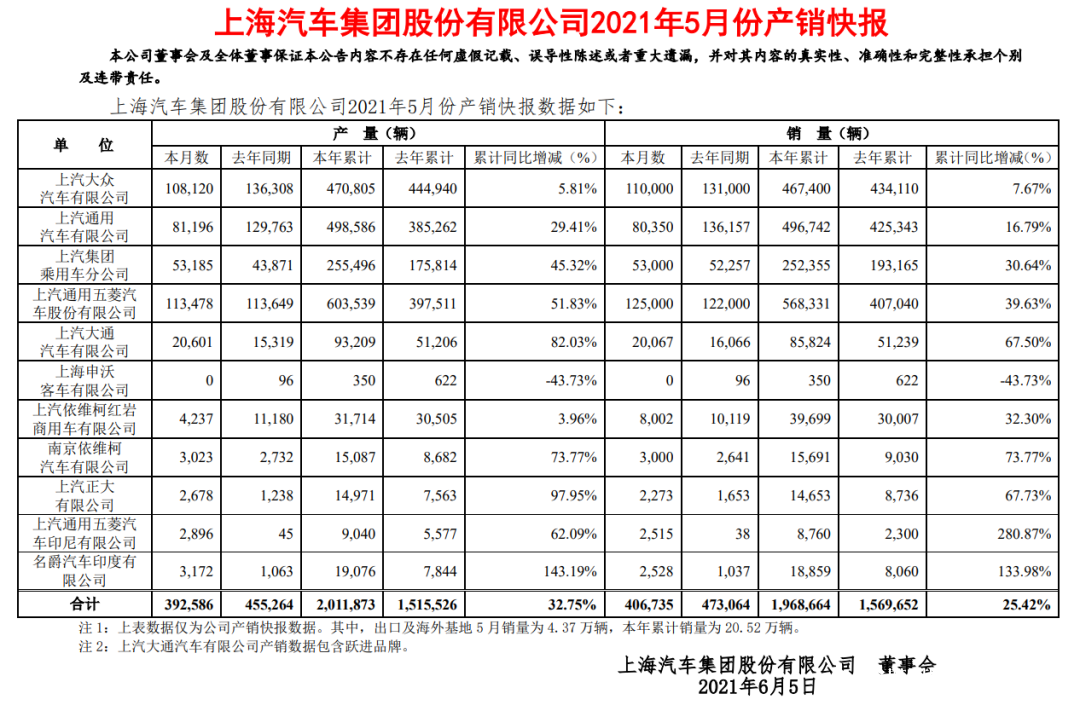 上汽集团最新销量公布，大众通用下跌严重