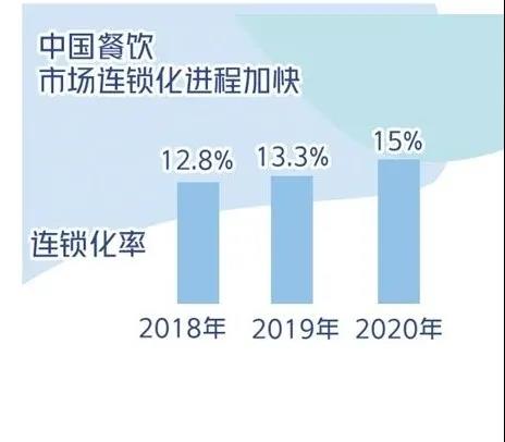 《中国餐饮大数据2021》发布：连锁化进程加快，线上线下“双主场”成餐饮业新命题