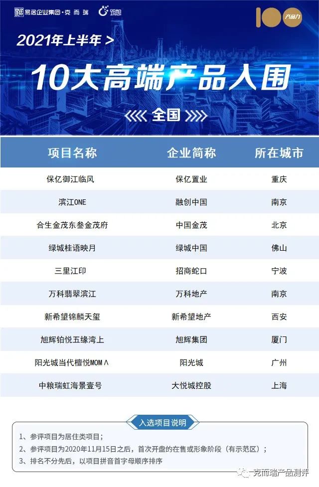 济南市唯一！仁恒·奥体公园世纪入围居住类“2021上半年30大轻奢产品”
