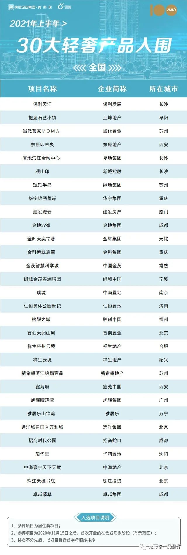 济南市唯一！仁恒·奥体公园世纪入围居住类“2021上半年30大轻奢产品”