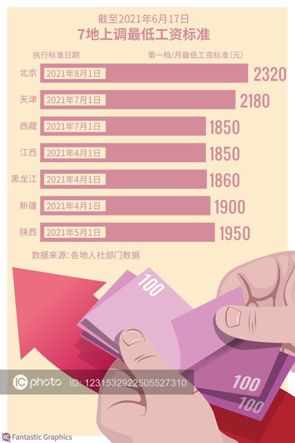 多地上调最低工资标准，北京从2200元调整到了2320元