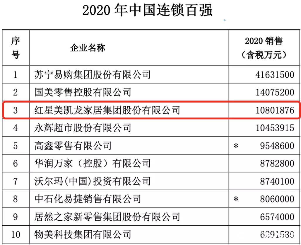 蝉联家居连锁企业第一，红星美凯龙雄居“2020中国连锁百强”