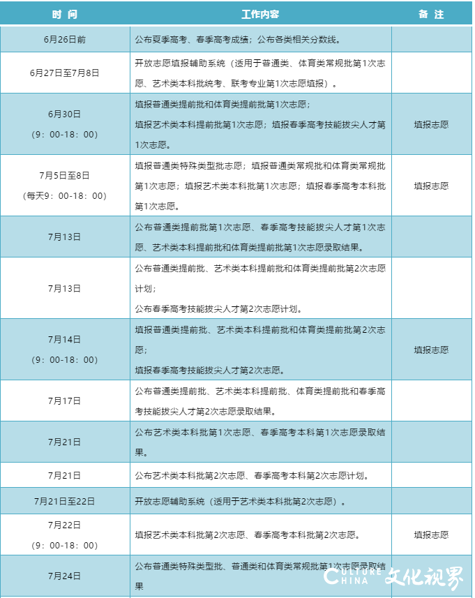 《山东省2021年普通高等学校招生录取工作意见》发布，6月26日前公布夏季高考成绩及分数线