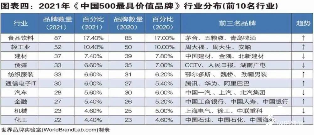 山东44个品牌入选“中国500最具价值品牌”，海尔位居第3，青岛啤酒名列第22