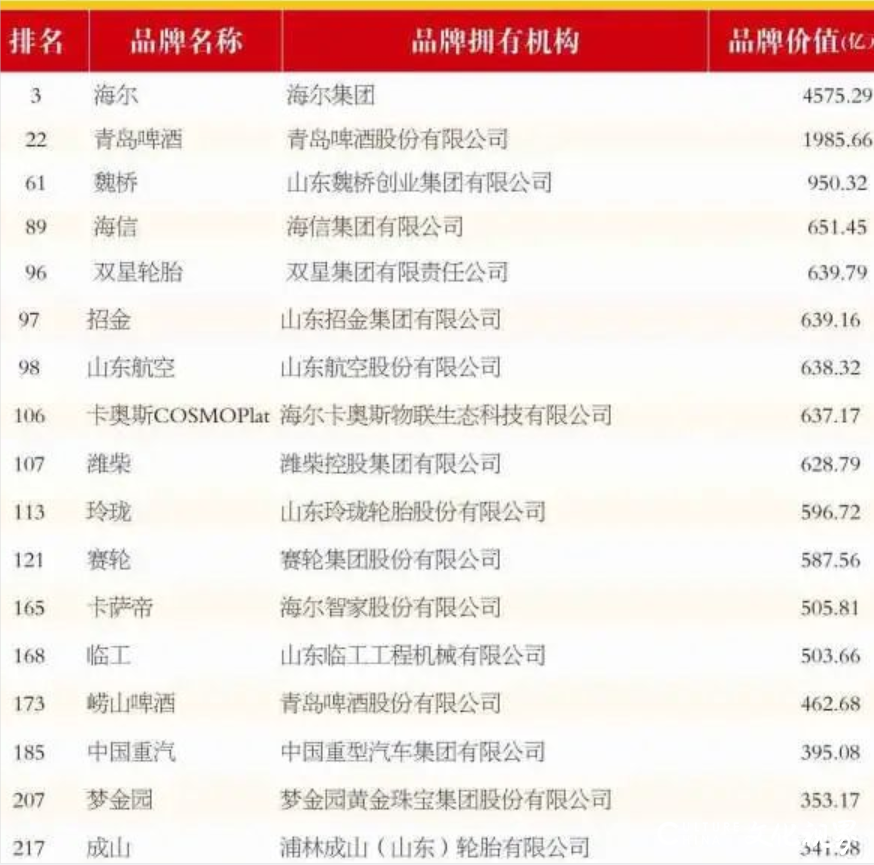山东44个品牌入选“中国500最具价值品牌”，海尔位居第3，青岛啤酒名列第22