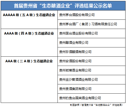 首届贵州省“生态酿酒企业”评选揭晓，茅台、习酒等10家酒企上榜